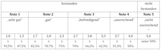 bewertungsschluessel